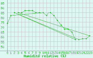 Courbe de l'humidit relative pour Houston, Houston Intercontinental Airport