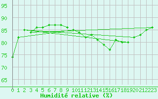 Courbe de l'humidit relative pour Seichamps (54)