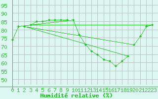 Courbe de l'humidit relative pour Bruxelles (Be)