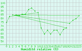 Courbe de l'humidit relative pour Champtercier (04)