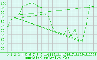 Courbe de l'humidit relative pour Fichtelberg