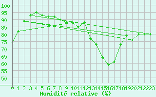 Courbe de l'humidit relative pour Engins (38)