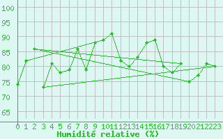 Courbe de l'humidit relative pour Cdiz