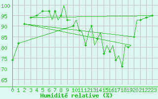 Courbe de l'humidit relative pour Blackpool Airport
