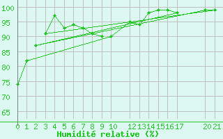 Courbe de l'humidit relative pour Reipa