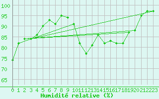 Courbe de l'humidit relative pour Cazaux (33)