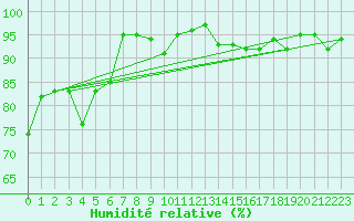 Courbe de l'humidit relative pour Lilienfeld / Sulzer