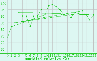 Courbe de l'humidit relative pour Chaumont (Sw)