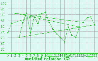 Courbe de l'humidit relative pour Chaumont (Sw)