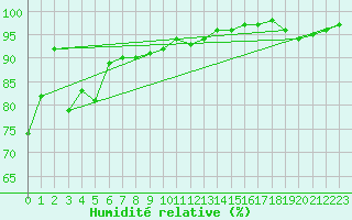 Courbe de l'humidit relative pour Cap de la Hve (76)