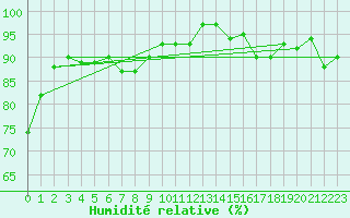 Courbe de l'humidit relative pour Les Pennes-Mirabeau (13)