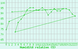 Courbe de l'humidit relative pour Cherbourg (50)