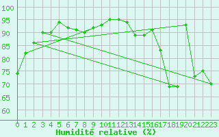 Courbe de l'humidit relative pour Bogskar