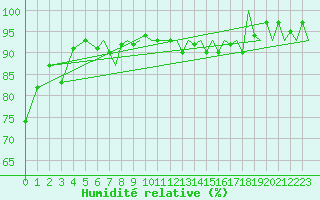 Courbe de l'humidit relative pour Locarno-Magadino