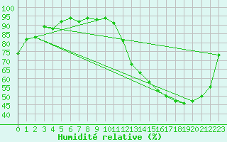 Courbe de l'humidit relative pour Cernay (86)