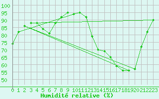 Courbe de l'humidit relative pour Landser (68)