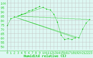 Courbe de l'humidit relative pour Sandillon (45)