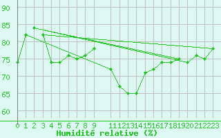 Courbe de l'humidit relative pour Utsjoki Nuorgam rajavartioasema