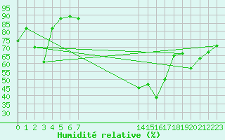 Courbe de l'humidit relative pour Gttingen