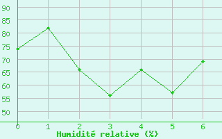 Courbe de l'humidit relative pour Summerside Can-Mil