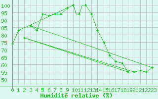 Courbe de l'humidit relative pour Cali / Alfonso Bonillaaragon