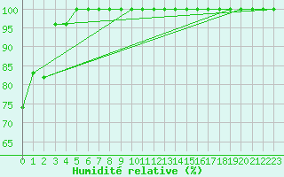 Courbe de l'humidit relative pour Torino / Bric Della Croce