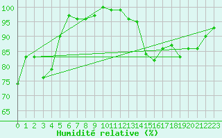 Courbe de l'humidit relative pour Wiesenburg