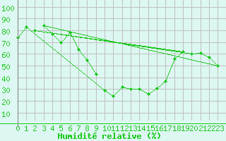Courbe de l'humidit relative pour Chateau-d-Oex