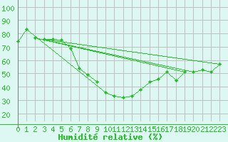 Courbe de l'humidit relative pour Dragasani
