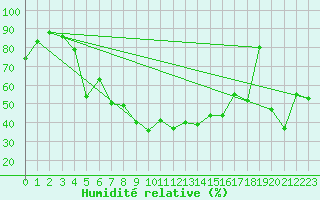 Courbe de l'humidit relative pour Locarno-Magadino