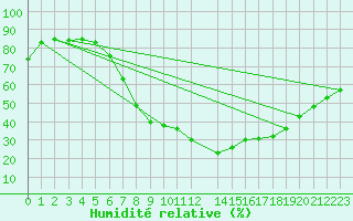 Courbe de l'humidit relative pour Kuemmersruck