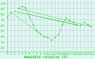 Courbe de l'humidit relative pour Meppen