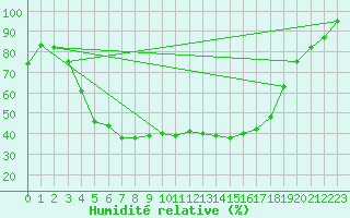 Courbe de l'humidit relative pour Haparanda A