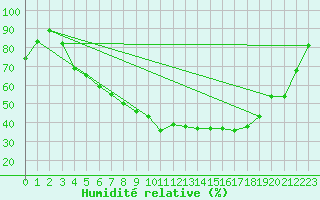 Courbe de l'humidit relative pour Jokkmokk FPL