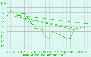 Courbe de l'humidit relative pour Sion (Sw)