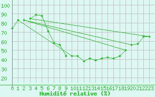 Courbe de l'humidit relative pour Liebenburg-Othfresen