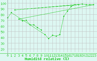 Courbe de l'humidit relative pour Valjevo