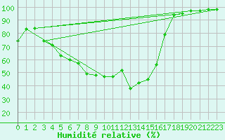 Courbe de l'humidit relative pour Gielas
