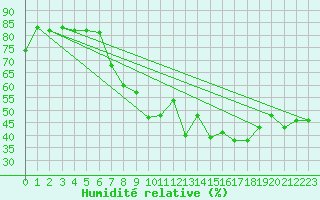 Courbe de l'humidit relative pour Robledo de Chavela