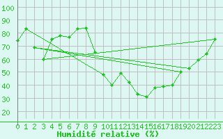 Courbe de l'humidit relative pour Evionnaz