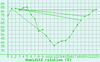 Courbe de l'humidit relative pour Tortosa