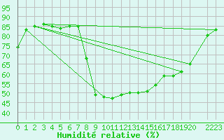 Courbe de l'humidit relative pour Santa Susana