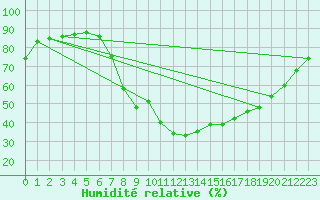 Courbe de l'humidit relative pour Orebro