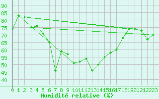 Courbe de l'humidit relative pour Ristna