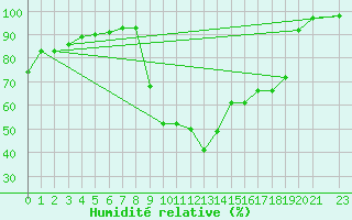 Courbe de l'humidit relative pour Ristolas (05)