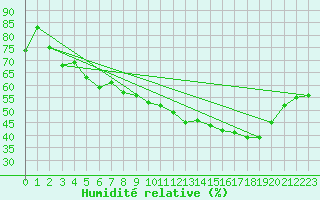 Courbe de l'humidit relative pour Als (30)