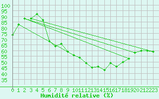 Courbe de l'humidit relative pour Vanclans (25)
