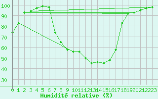 Courbe de l'humidit relative pour Dippoldiswalde-Reinb