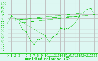 Courbe de l'humidit relative pour Bastia (2B)