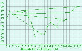 Courbe de l'humidit relative pour Calvi (2B)